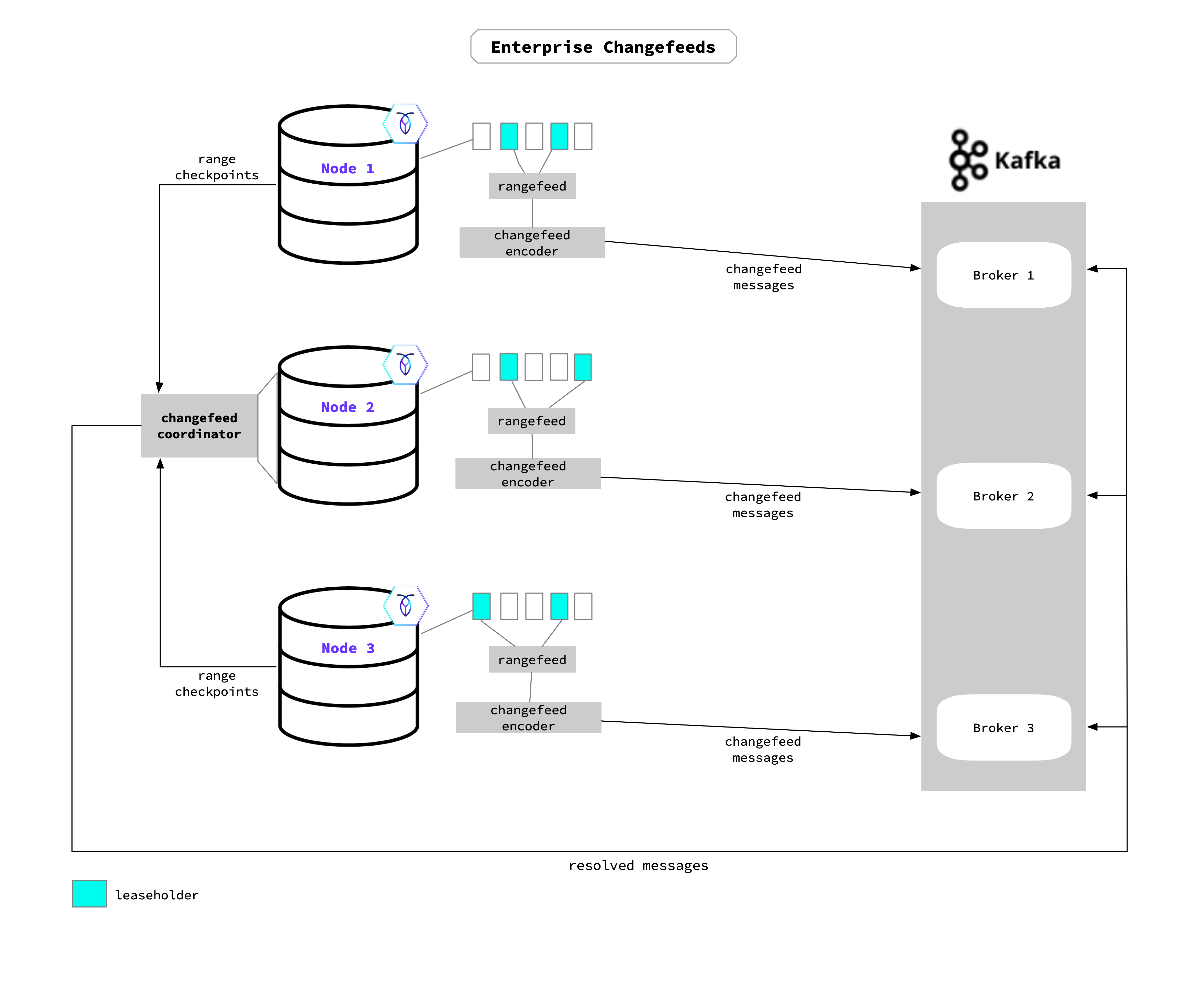 Changefeed process in a 3-node cluster