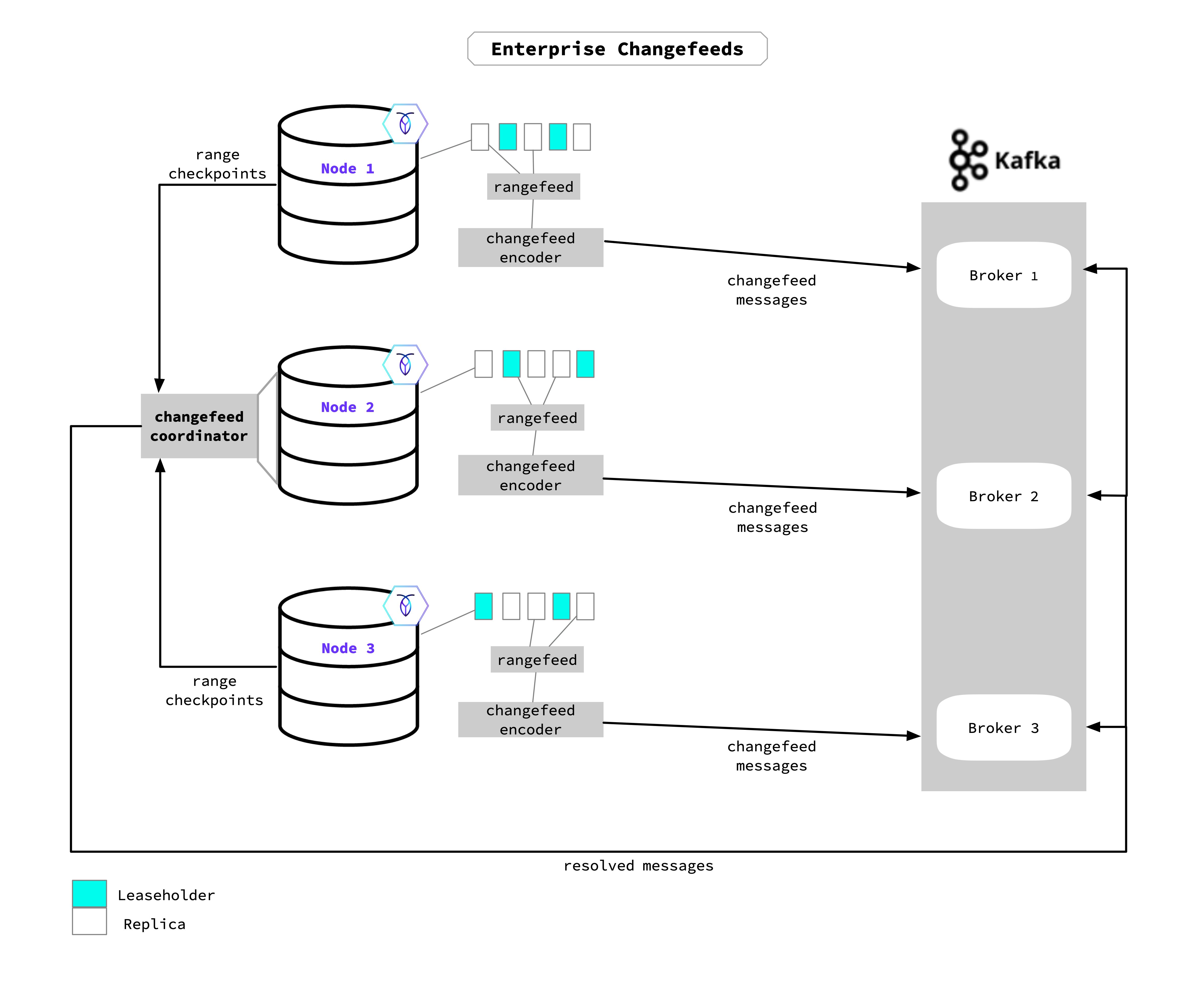 Changefeed process in a 3-node cluster